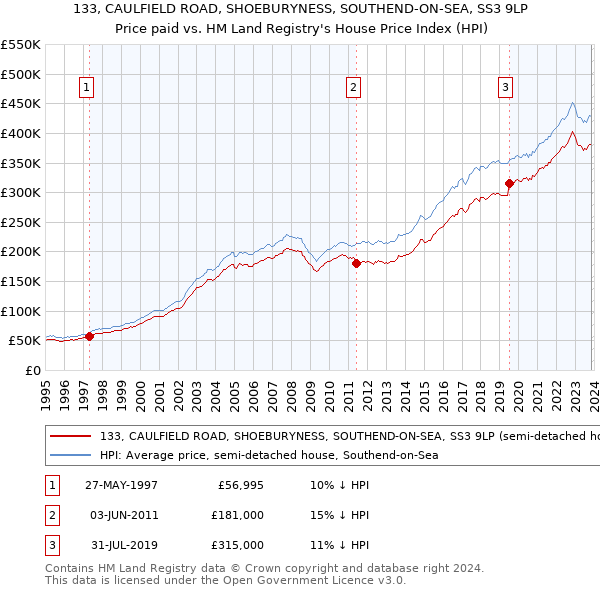 133, CAULFIELD ROAD, SHOEBURYNESS, SOUTHEND-ON-SEA, SS3 9LP: Price paid vs HM Land Registry's House Price Index