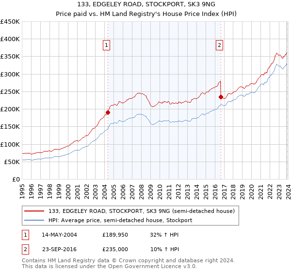 133, EDGELEY ROAD, STOCKPORT, SK3 9NG: Price paid vs HM Land Registry's House Price Index