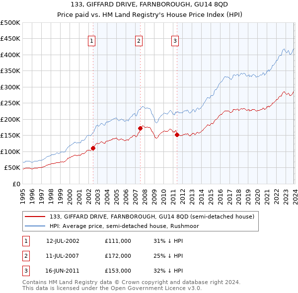 133, GIFFARD DRIVE, FARNBOROUGH, GU14 8QD: Price paid vs HM Land Registry's House Price Index