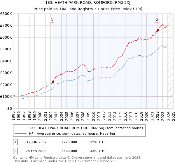 133, HEATH PARK ROAD, ROMFORD, RM2 5XJ: Price paid vs HM Land Registry's House Price Index