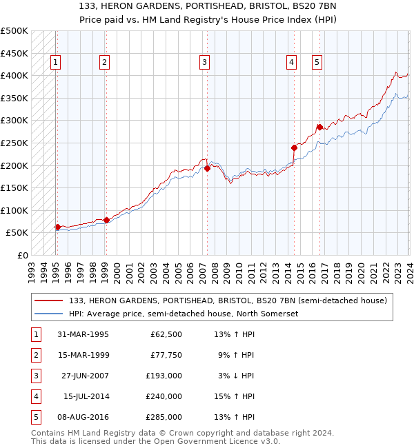 133, HERON GARDENS, PORTISHEAD, BRISTOL, BS20 7BN: Price paid vs HM Land Registry's House Price Index