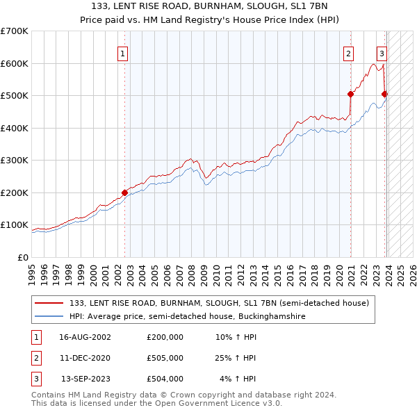 133, LENT RISE ROAD, BURNHAM, SLOUGH, SL1 7BN: Price paid vs HM Land Registry's House Price Index