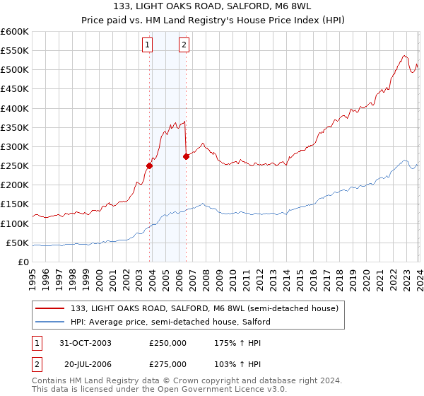 133, LIGHT OAKS ROAD, SALFORD, M6 8WL: Price paid vs HM Land Registry's House Price Index