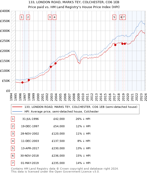 133, LONDON ROAD, MARKS TEY, COLCHESTER, CO6 1EB: Price paid vs HM Land Registry's House Price Index