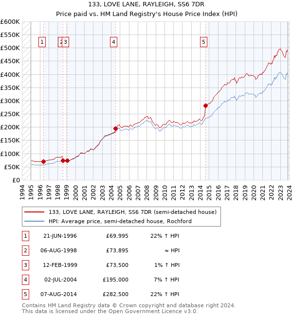 133, LOVE LANE, RAYLEIGH, SS6 7DR: Price paid vs HM Land Registry's House Price Index