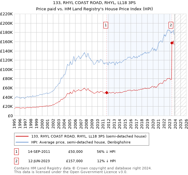 133, RHYL COAST ROAD, RHYL, LL18 3PS: Price paid vs HM Land Registry's House Price Index