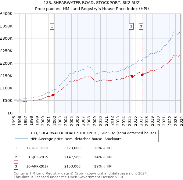 133, SHEARWATER ROAD, STOCKPORT, SK2 5UZ: Price paid vs HM Land Registry's House Price Index