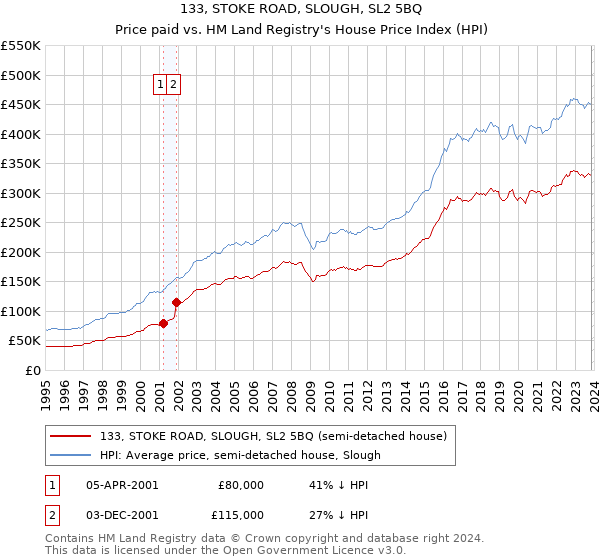 133, STOKE ROAD, SLOUGH, SL2 5BQ: Price paid vs HM Land Registry's House Price Index