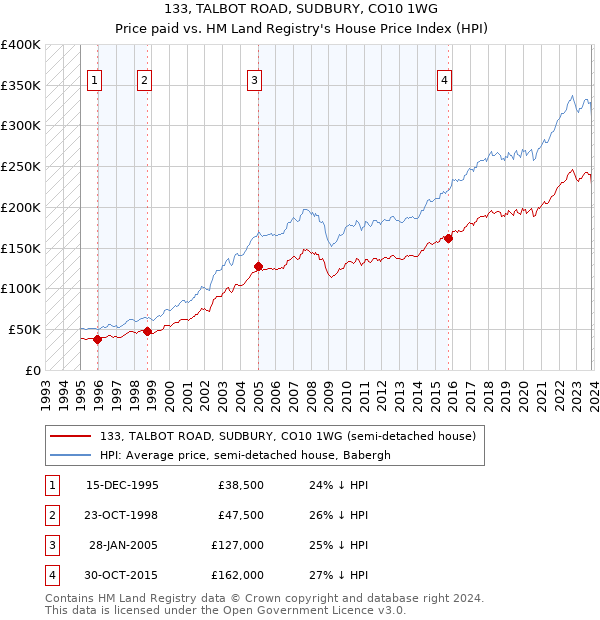 133, TALBOT ROAD, SUDBURY, CO10 1WG: Price paid vs HM Land Registry's House Price Index