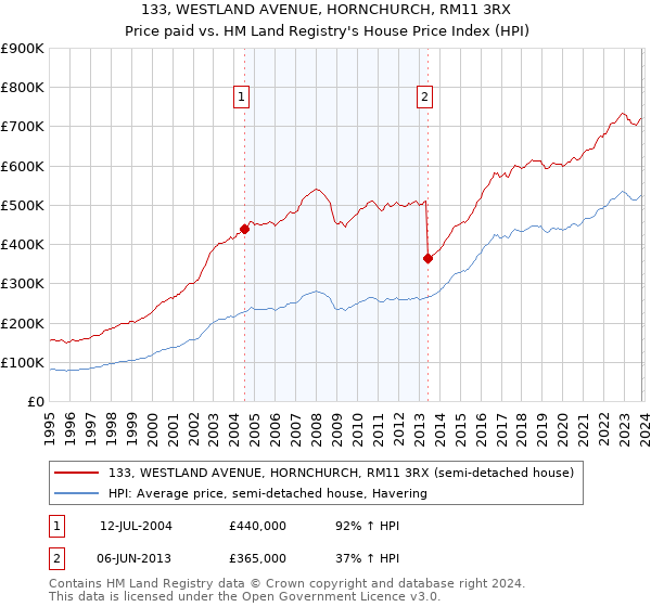 133, WESTLAND AVENUE, HORNCHURCH, RM11 3RX: Price paid vs HM Land Registry's House Price Index