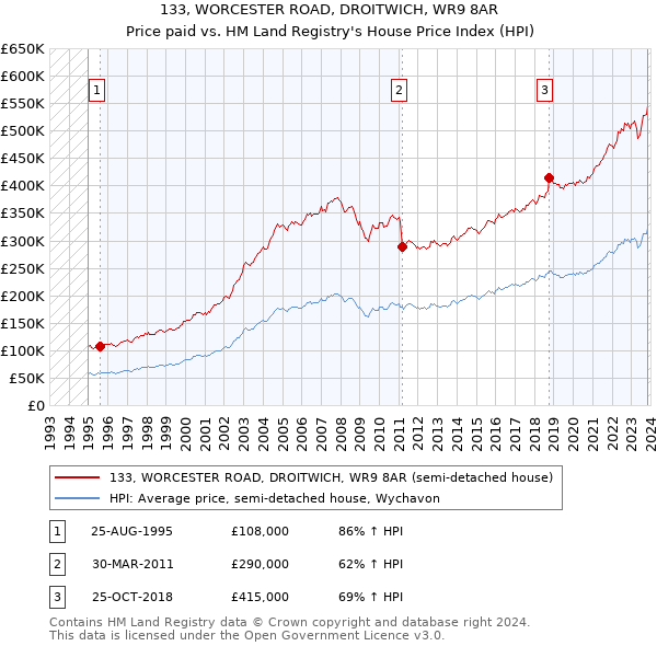 133, WORCESTER ROAD, DROITWICH, WR9 8AR: Price paid vs HM Land Registry's House Price Index