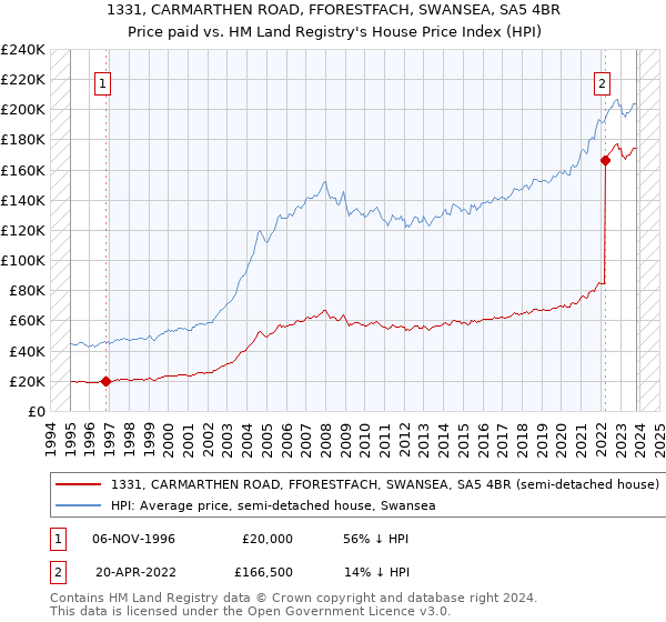 1331, CARMARTHEN ROAD, FFORESTFACH, SWANSEA, SA5 4BR: Price paid vs HM Land Registry's House Price Index