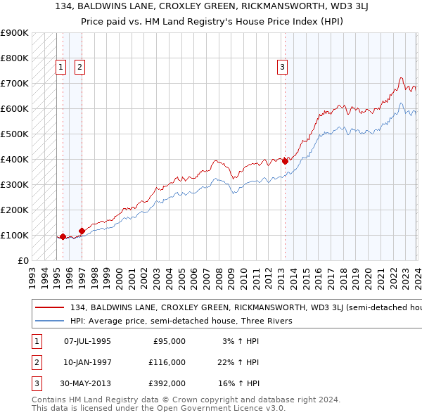 134, BALDWINS LANE, CROXLEY GREEN, RICKMANSWORTH, WD3 3LJ: Price paid vs HM Land Registry's House Price Index