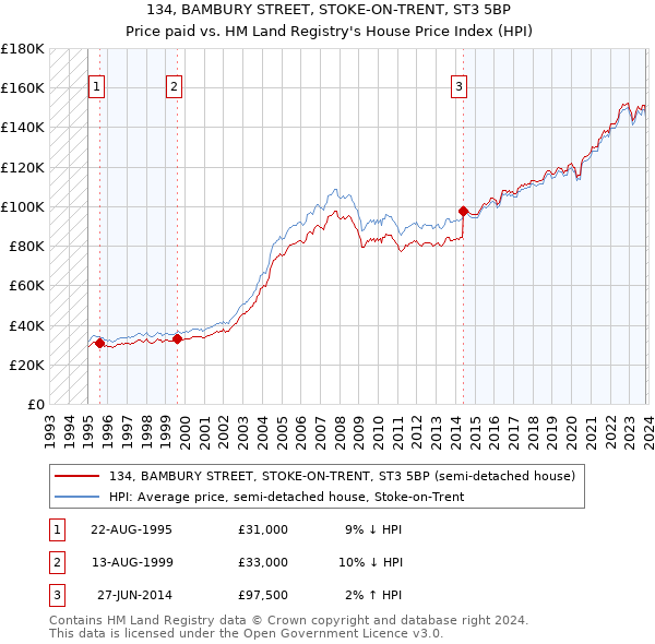 134, BAMBURY STREET, STOKE-ON-TRENT, ST3 5BP: Price paid vs HM Land Registry's House Price Index