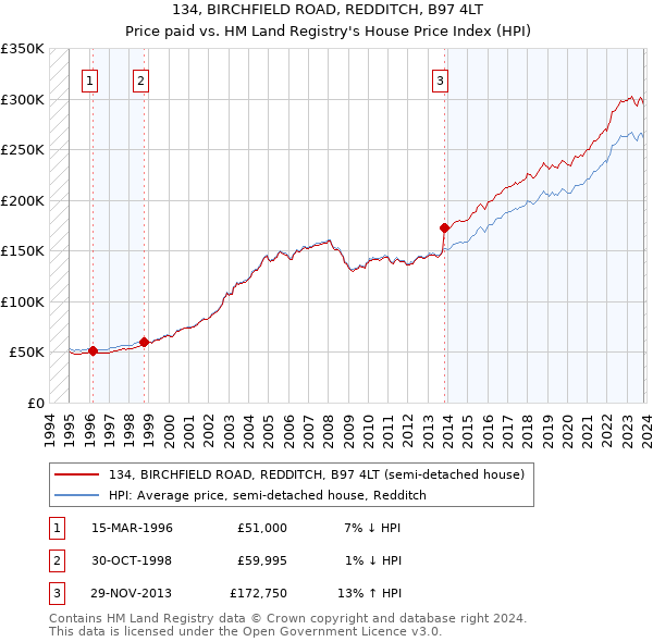 134, BIRCHFIELD ROAD, REDDITCH, B97 4LT: Price paid vs HM Land Registry's House Price Index