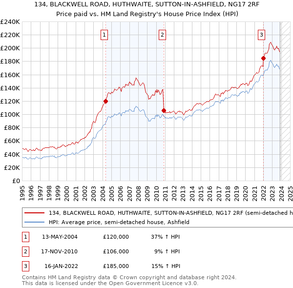 134, BLACKWELL ROAD, HUTHWAITE, SUTTON-IN-ASHFIELD, NG17 2RF: Price paid vs HM Land Registry's House Price Index