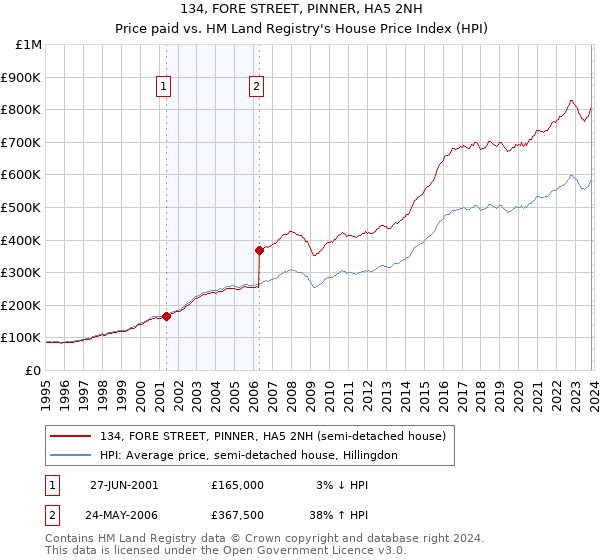 134, FORE STREET, PINNER, HA5 2NH: Price paid vs HM Land Registry's House Price Index