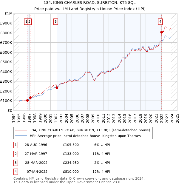 134, KING CHARLES ROAD, SURBITON, KT5 8QL: Price paid vs HM Land Registry's House Price Index