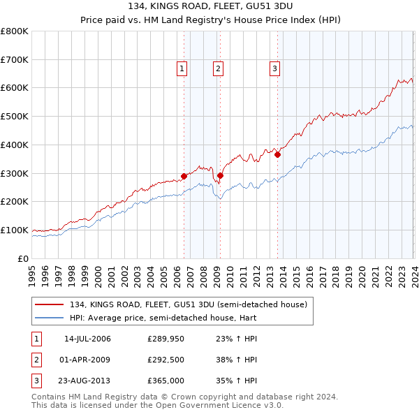 134, KINGS ROAD, FLEET, GU51 3DU: Price paid vs HM Land Registry's House Price Index