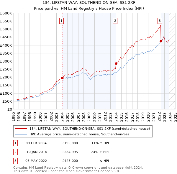 134, LIFSTAN WAY, SOUTHEND-ON-SEA, SS1 2XF: Price paid vs HM Land Registry's House Price Index