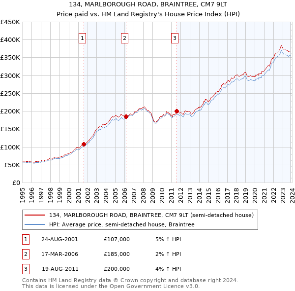 134, MARLBOROUGH ROAD, BRAINTREE, CM7 9LT: Price paid vs HM Land Registry's House Price Index