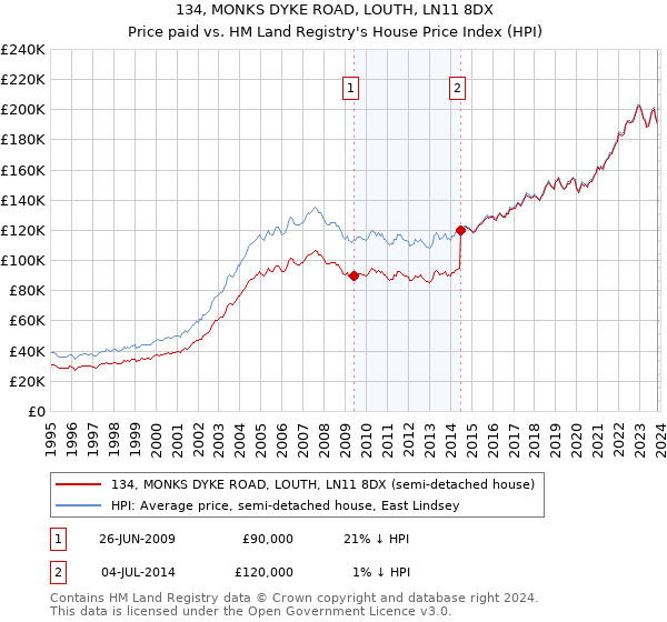 134, MONKS DYKE ROAD, LOUTH, LN11 8DX: Price paid vs HM Land Registry's House Price Index