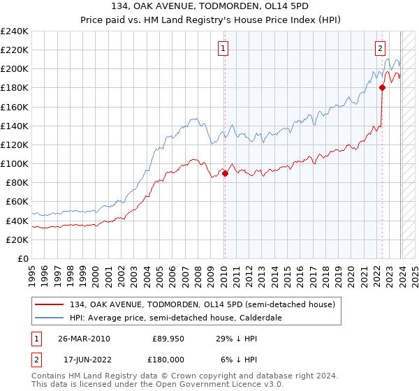 134, OAK AVENUE, TODMORDEN, OL14 5PD: Price paid vs HM Land Registry's House Price Index