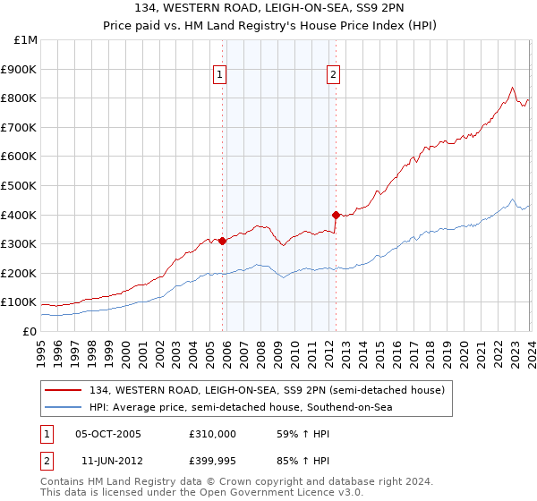 134, WESTERN ROAD, LEIGH-ON-SEA, SS9 2PN: Price paid vs HM Land Registry's House Price Index