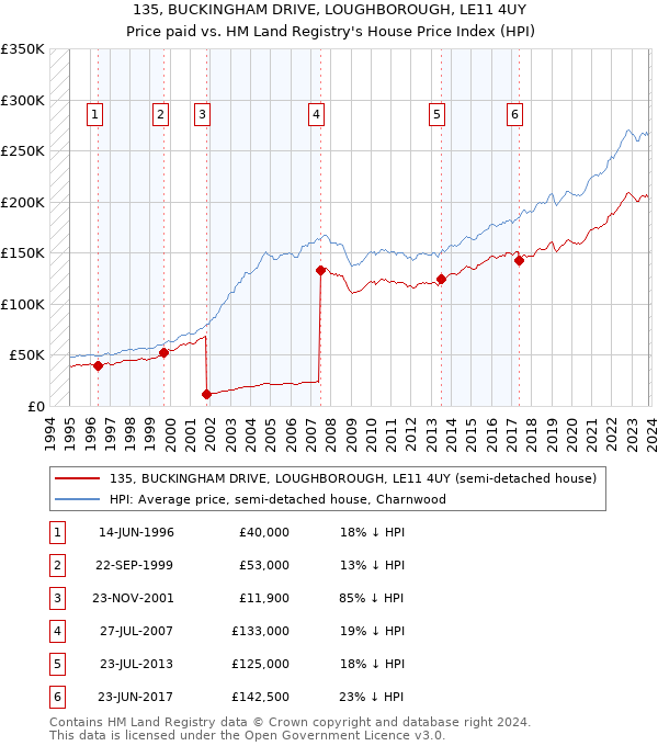 135, BUCKINGHAM DRIVE, LOUGHBOROUGH, LE11 4UY: Price paid vs HM Land Registry's House Price Index