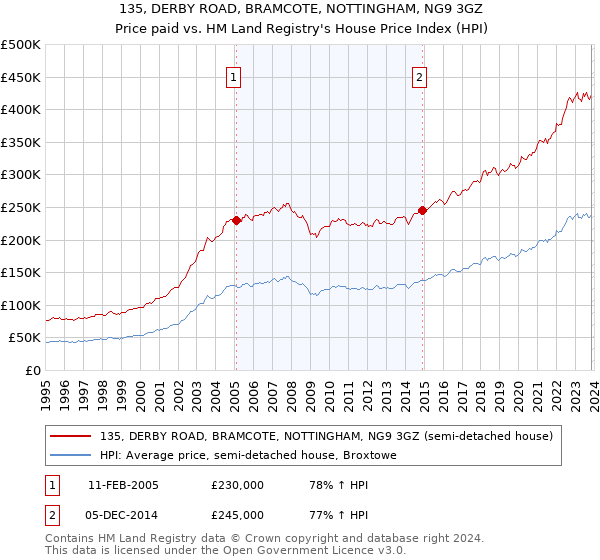 135, DERBY ROAD, BRAMCOTE, NOTTINGHAM, NG9 3GZ: Price paid vs HM Land Registry's House Price Index