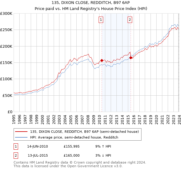 135, DIXON CLOSE, REDDITCH, B97 6AP: Price paid vs HM Land Registry's House Price Index