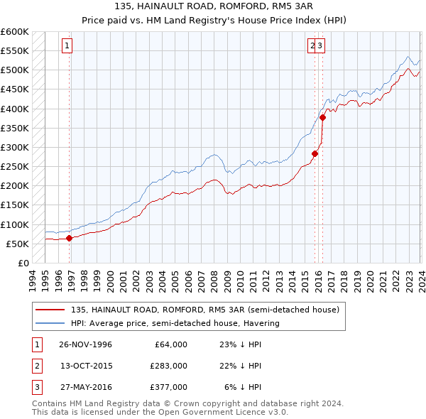 135, HAINAULT ROAD, ROMFORD, RM5 3AR: Price paid vs HM Land Registry's House Price Index