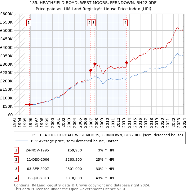 135, HEATHFIELD ROAD, WEST MOORS, FERNDOWN, BH22 0DE: Price paid vs HM Land Registry's House Price Index