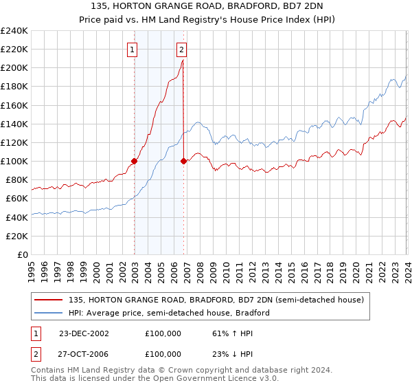 135, HORTON GRANGE ROAD, BRADFORD, BD7 2DN: Price paid vs HM Land Registry's House Price Index