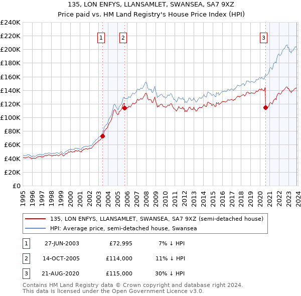 135, LON ENFYS, LLANSAMLET, SWANSEA, SA7 9XZ: Price paid vs HM Land Registry's House Price Index