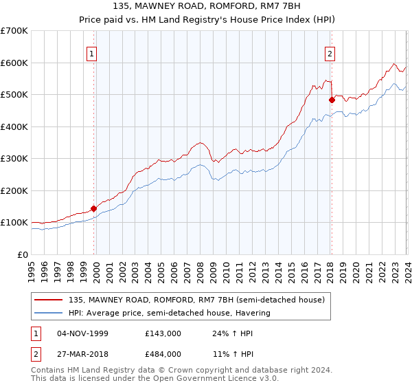 135, MAWNEY ROAD, ROMFORD, RM7 7BH: Price paid vs HM Land Registry's House Price Index