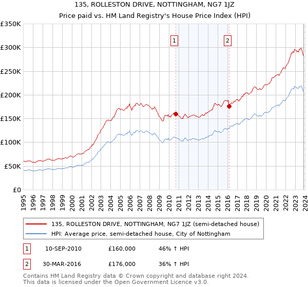 135, ROLLESTON DRIVE, NOTTINGHAM, NG7 1JZ: Price paid vs HM Land Registry's House Price Index