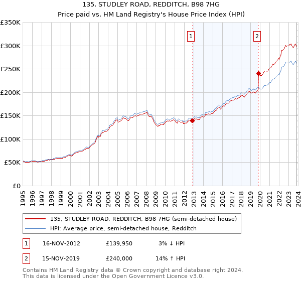 135, STUDLEY ROAD, REDDITCH, B98 7HG: Price paid vs HM Land Registry's House Price Index