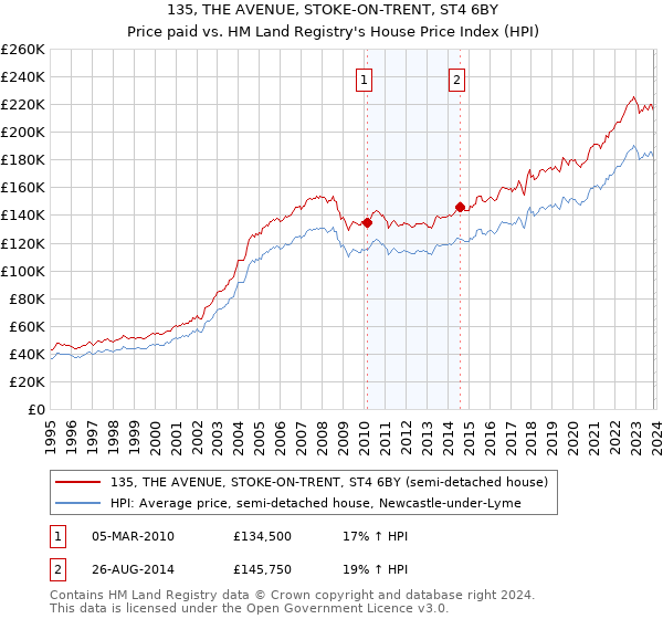 135, THE AVENUE, STOKE-ON-TRENT, ST4 6BY: Price paid vs HM Land Registry's House Price Index