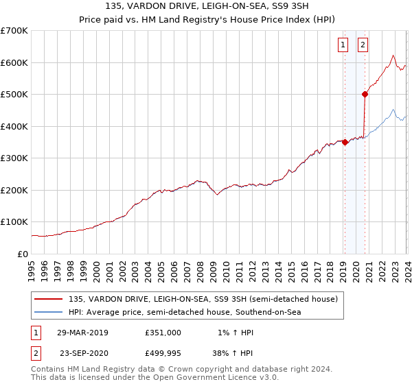 135, VARDON DRIVE, LEIGH-ON-SEA, SS9 3SH: Price paid vs HM Land Registry's House Price Index