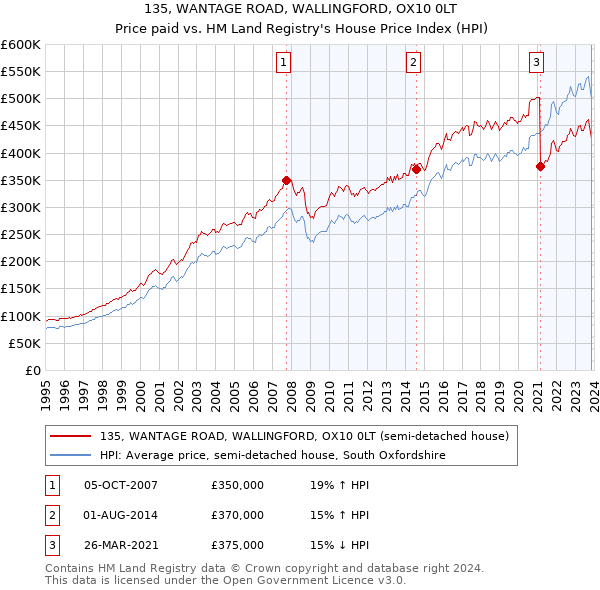 135, WANTAGE ROAD, WALLINGFORD, OX10 0LT: Price paid vs HM Land Registry's House Price Index