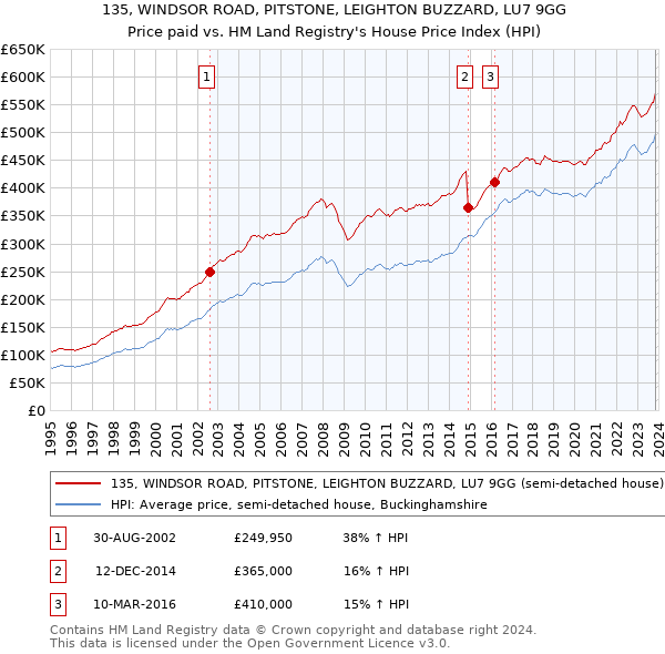 135, WINDSOR ROAD, PITSTONE, LEIGHTON BUZZARD, LU7 9GG: Price paid vs HM Land Registry's House Price Index