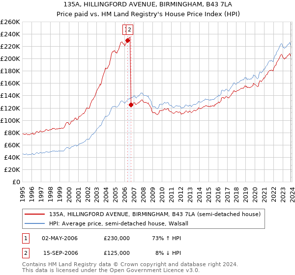 135A, HILLINGFORD AVENUE, BIRMINGHAM, B43 7LA: Price paid vs HM Land Registry's House Price Index