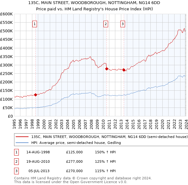 135C, MAIN STREET, WOODBOROUGH, NOTTINGHAM, NG14 6DD: Price paid vs HM Land Registry's House Price Index