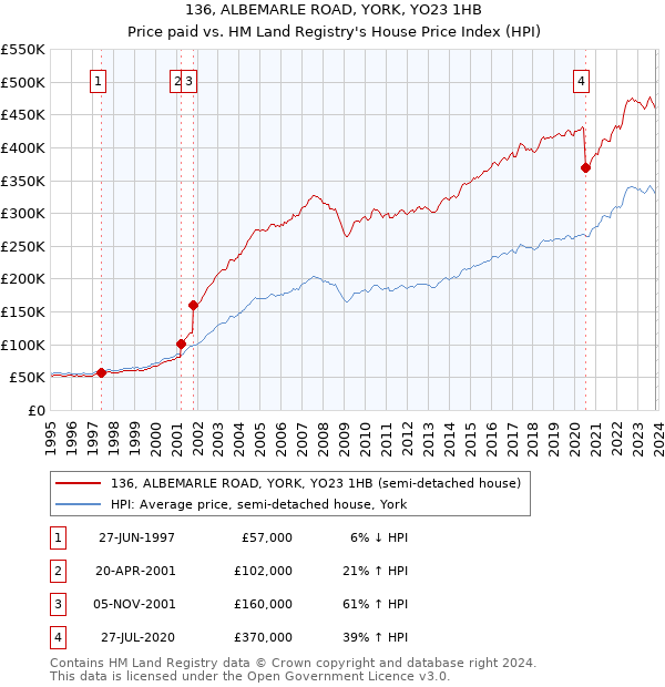 136, ALBEMARLE ROAD, YORK, YO23 1HB: Price paid vs HM Land Registry's House Price Index