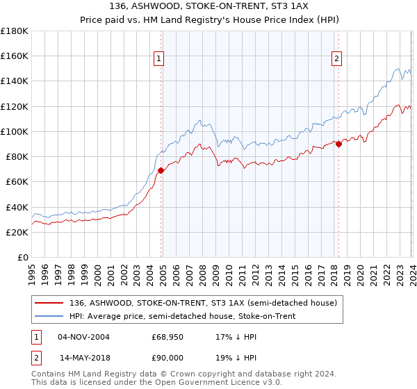 136, ASHWOOD, STOKE-ON-TRENT, ST3 1AX: Price paid vs HM Land Registry's House Price Index