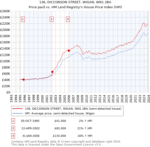 136, DICCONSON STREET, WIGAN, WN1 2BA: Price paid vs HM Land Registry's House Price Index