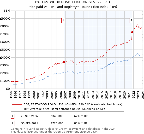 136, EASTWOOD ROAD, LEIGH-ON-SEA, SS9 3AD: Price paid vs HM Land Registry's House Price Index