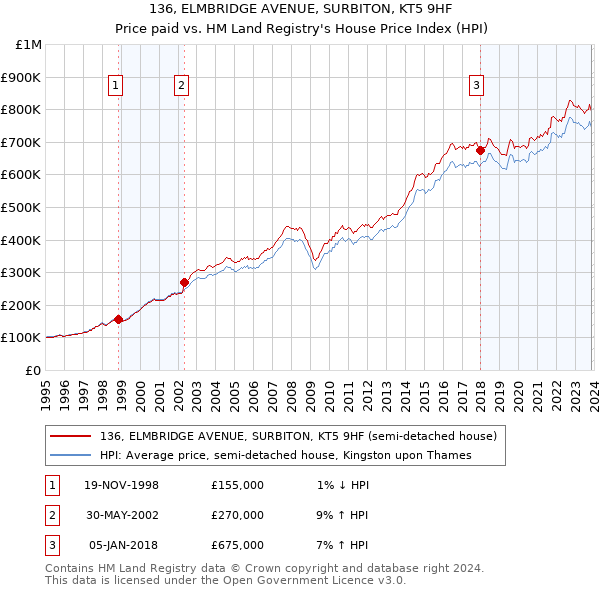 136, ELMBRIDGE AVENUE, SURBITON, KT5 9HF: Price paid vs HM Land Registry's House Price Index