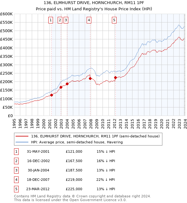 136, ELMHURST DRIVE, HORNCHURCH, RM11 1PF: Price paid vs HM Land Registry's House Price Index